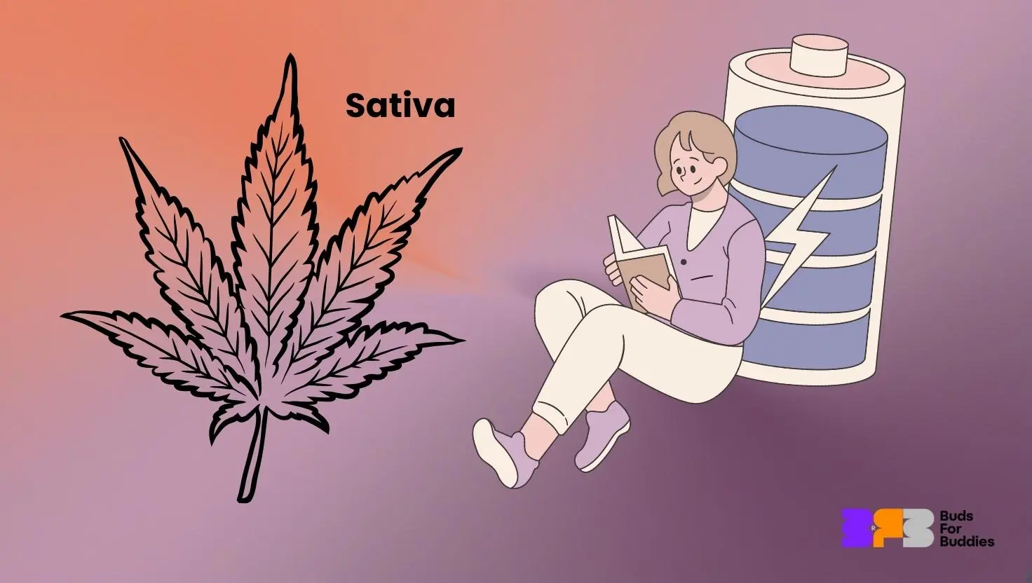 Ilustrácia účinkov konope Sativa – podporuje energiu, koncentráciu a aktivitu, znázornené listom, čítajúcou postavou a ikonou batérie s bleskom, doplnené logom budsforbuddies